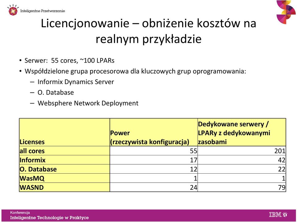 Database Websphere Network Deployment Dedykowane serwery / Licenses Power (rzeczywista