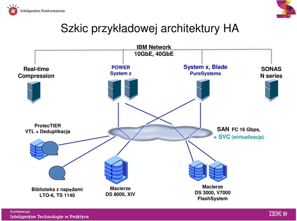 ProtecTIER VTL + Deduplikacja SAN FC 16 Gbps, + SVC (wirtualizacja)