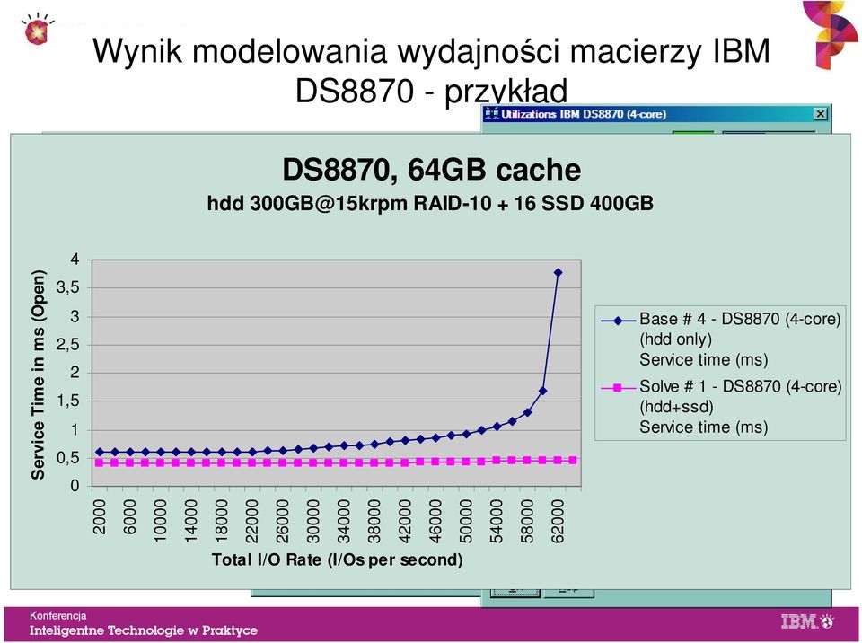 (hdd only) Service time (ms) Solve # 1 - DS8870 (4-core) (hdd+ssd) Service time (ms) 2000 6000 10000