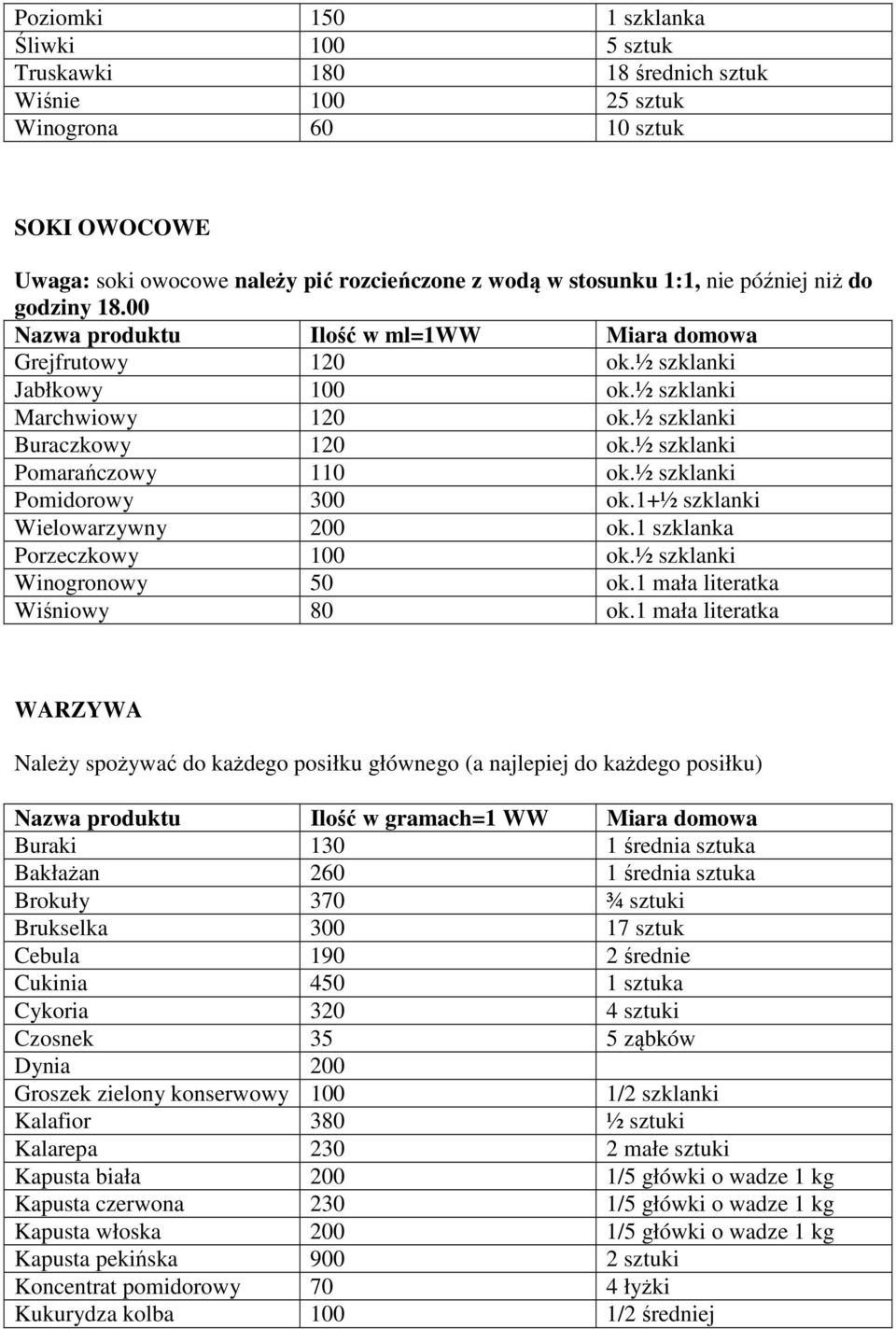 ½ szklanki Pomarańczowy 110 ok.½ szklanki Pomidorowy 300 ok.1+½ szklanki Wielowarzywny 200 ok.1 szklanka Porzeczkowy 100 ok.½ szklanki Winogronowy 50 ok.1 mała literatka Wiśniowy 80 ok.