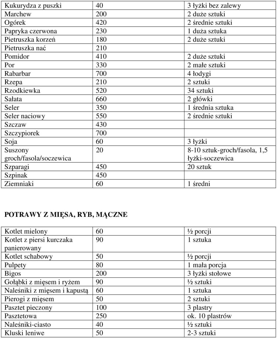 Szczypiorek 700 Soja 60 3 łyżki Suszony groch/fasola/soczewica Szparagi 450 20 sztuk Szpinak 450 Ziemniaki 60 1 średni 20 8-10 sztuk-groch/fasola, 1,5 łyżki-soczewica POTRAWY Z MIĘSA, RYB, MĄCZNE