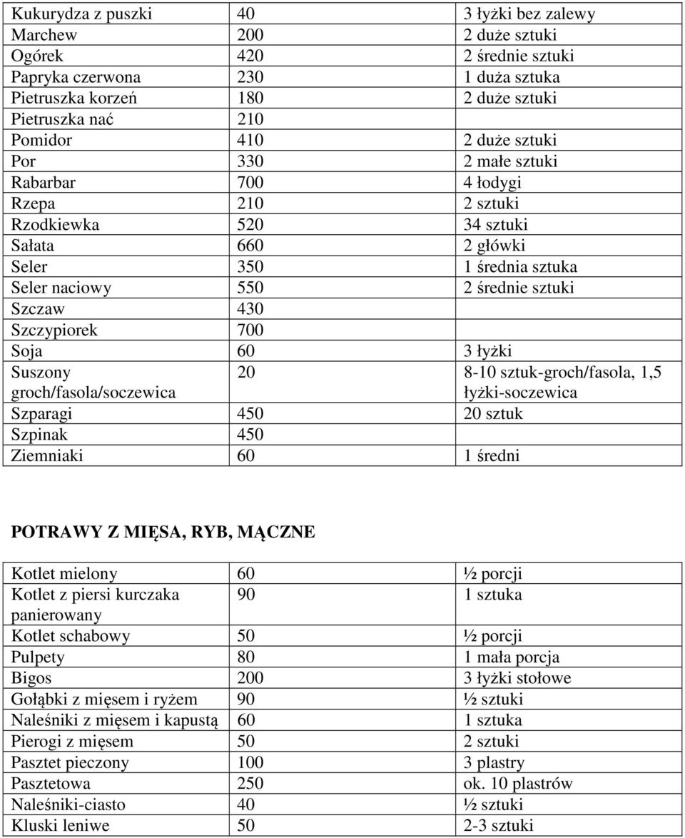 Szczypiorek 700 Soja 60 3 łyżki Suszony groch/fasola/soczewica Szparagi 450 20 sztuk Szpinak 450 Ziemniaki 60 1 średni 20 8-10 sztuk-groch/fasola, 1,5 łyżki-soczewica POTRAWY Z MIĘSA, RYB, MĄCZNE