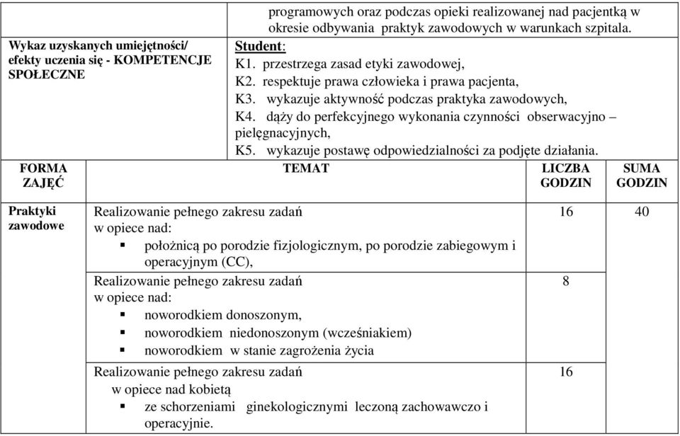 dąży do perfekcyjnego wykonania czynności obserwacyjno pielęgnacyjnych, K5. wykazuje postawę odpowiedzialności za podjęte działania.