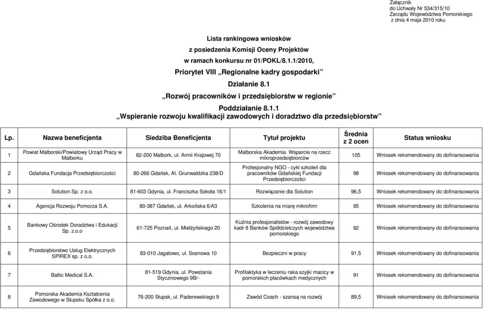 Nazwa beneficjenta Siedziba Beneficjenta Tytuł projektu 1 Powiat Malborski/Powiatowy Urząd Pracy w Malborku 82-2 Malbork, ul. Armii Krajowej 7 2 Gdańska Fundacja Przedsiębiorczości 8-266 Gdańsk, Al.