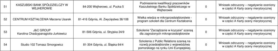 Zwycięstwa 36/18 Wielka wiedza w mikroprzedsiębiorstwie - program szkoleń dla Centrum Kształcenia 53 J&C GROUP Karolina Chadzypanagiotis-Jurkiewicz 81-56 Gdynia,