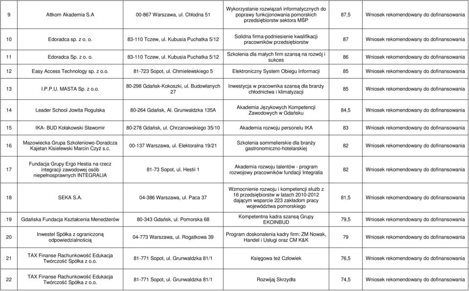 Kubusia Puchatka 5/12 11 Edoradca Sp. z o. o. 83-11 Tczew, ul.