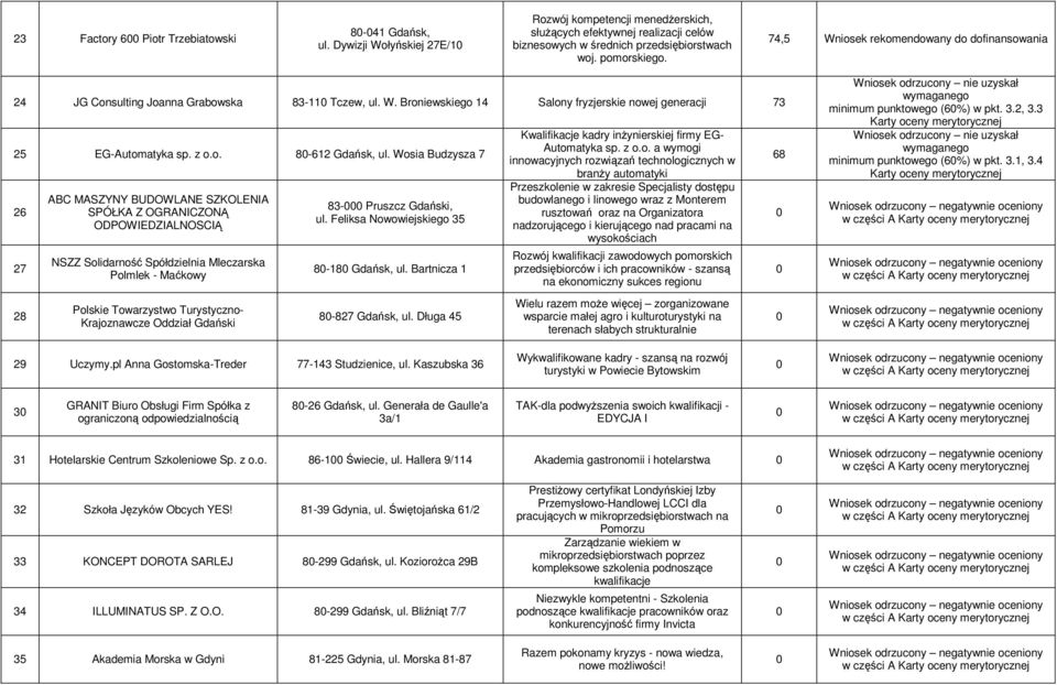 Wosia Budzysza 7 26 27 28 ABC MASZYNY BUDOWLANE SZKOLENIA SPÓŁKA Z OGRANICZONĄ ODPOWIEDZIALNOSCIĄ NSZZ Solidarność Spółdzielnia Mleczarska Polmlek - Maćkowy Polskie Towarzystwo Turystyczno-