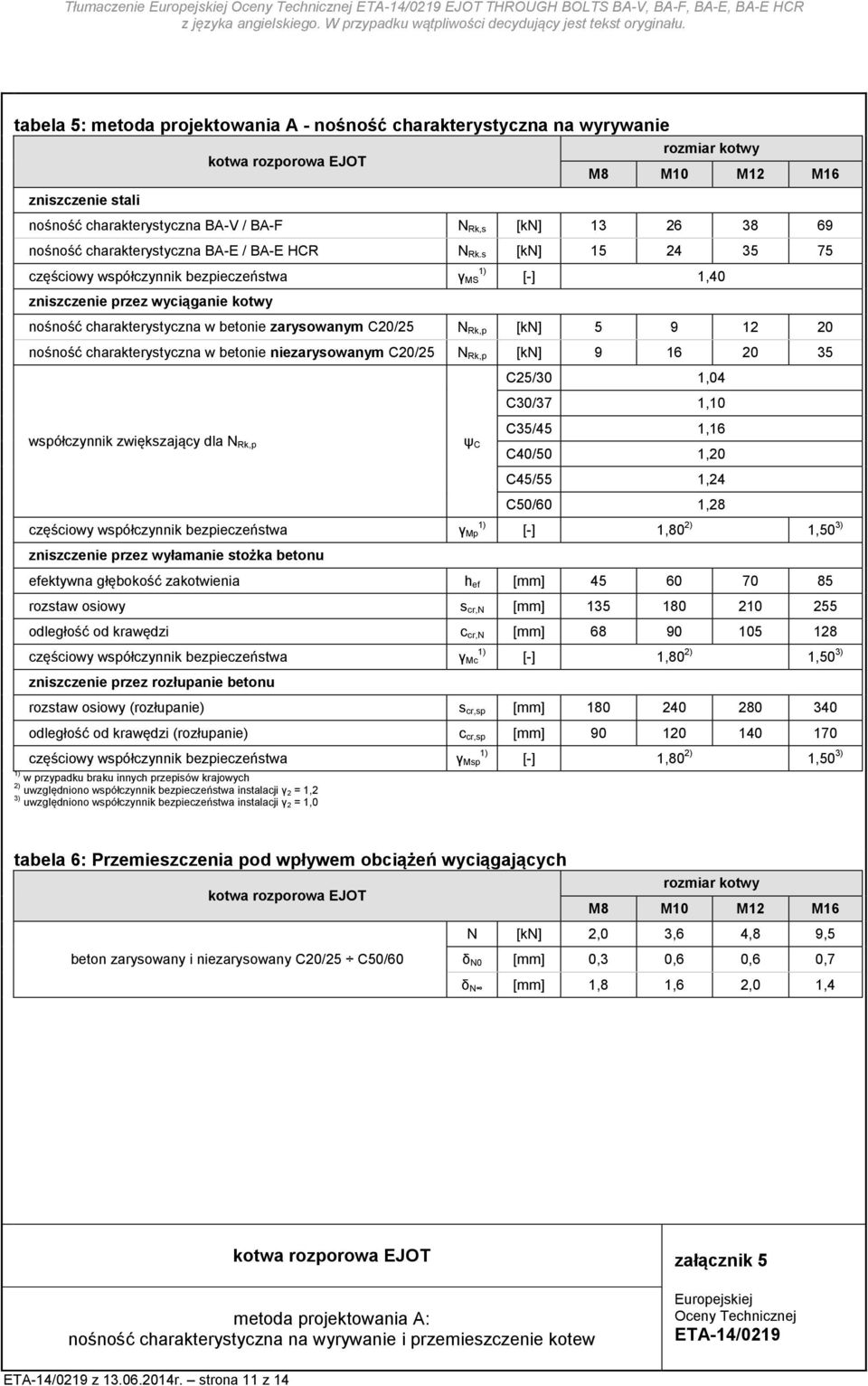 charakterystyczna w betonie niezarysowanym C20/25 N Rk,p [kn] 9 16 20 35 współczynnik zwiększający dla N Rk,p częściowy współczynnik bezpieczeństwa γ Mp zniszczenie przez wyłamanie stożka betonu ψ C