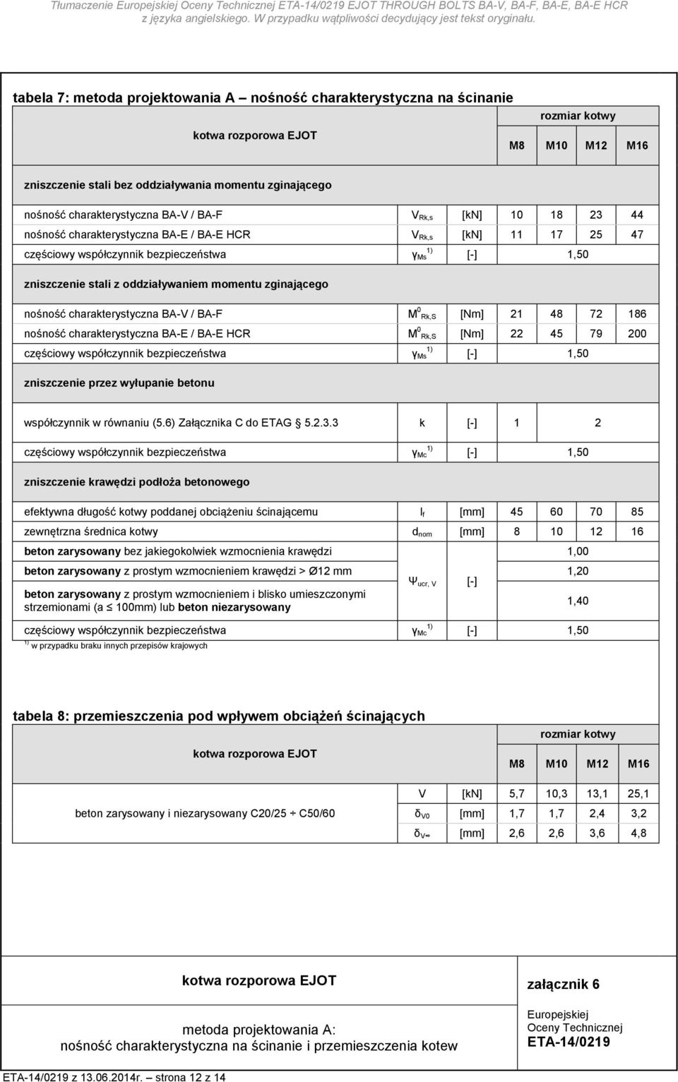 BA-F M 0 Rk,S [Nm] 21 48 72 186 nośność charakterystyczna BA-E / BA-E HCR M 0 Rk,S [Nm] 22 45 79 200 częściowy współczynnik bezpieczeństwa γ Ms [-] 1,50 zniszczenie przez wyłupanie betonu
