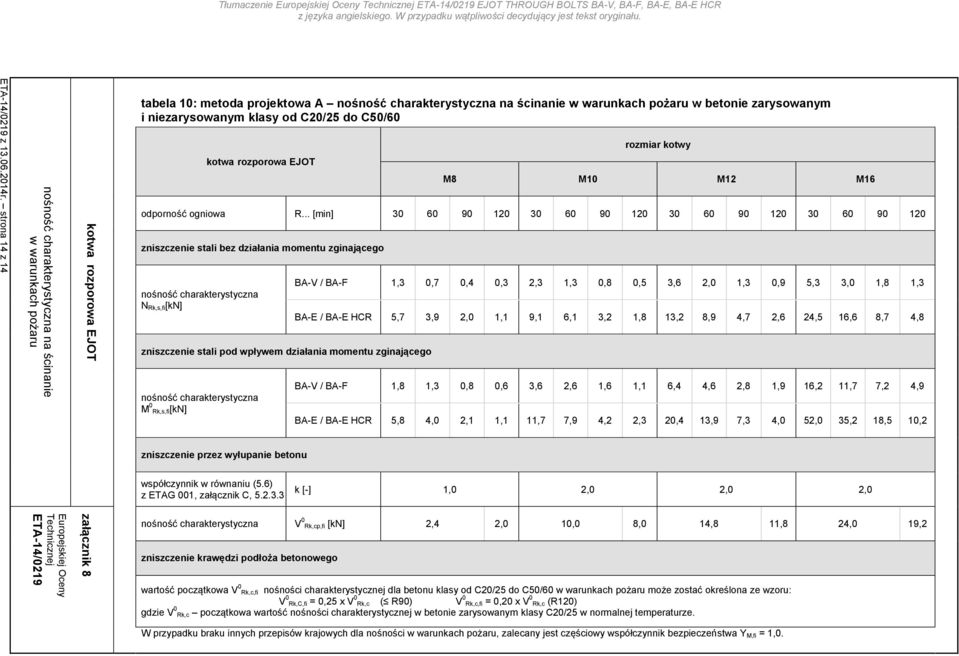 HCR tabela 10: metoda projektowa A nośność charakterystyczna na ścinanie w warunkach pożaru w betonie zarysowanym i niezarysowanym klasy od C20/25 do C50/60 odporność ogniowa R.
