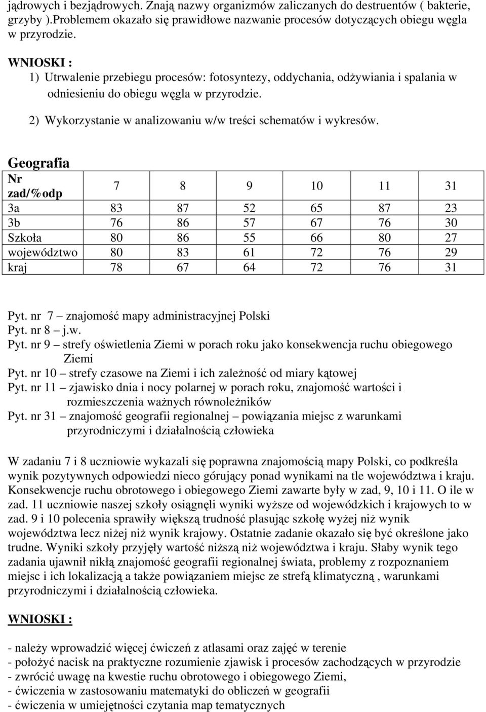 Geografia Nr zad/%odp 7 8 9 10 11 31 3a 83 87 52 65 87 23 3b 76 86 57 67 76 30 Szkoła 80 86 55 66 80 27 województwo 80 83 61 72 76 29 kraj 78 67 64 72 76 31 Pyt.