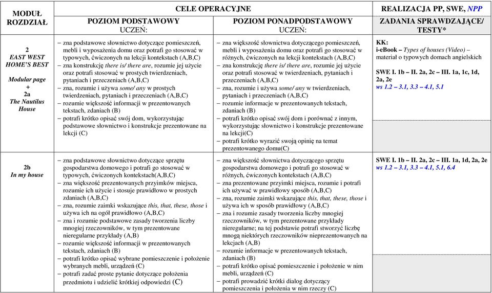 prostych twierdzeniach, pytaniach i przeczeniach (A,B,C) rozumie większość informacji w prezentowanych tekstach, zdaniach (B) potrafi krótko opisać swój dom, wykorzystując podstawowe słownictwo i