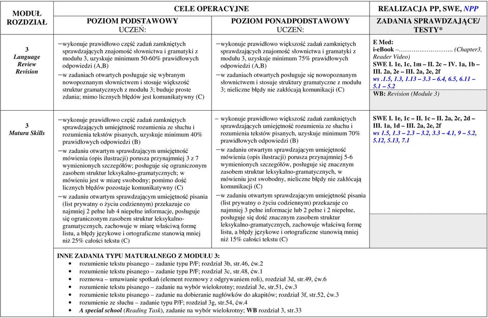 większość zadań zamkniętych sprawdzających znajomość słownictwa i gramatyki z modułu 3, uzyskuje minimum 75% prawidłowych odpowiedzi (A,B) w zadaniach otwartych posługuje się nowopoznanym słownictwem