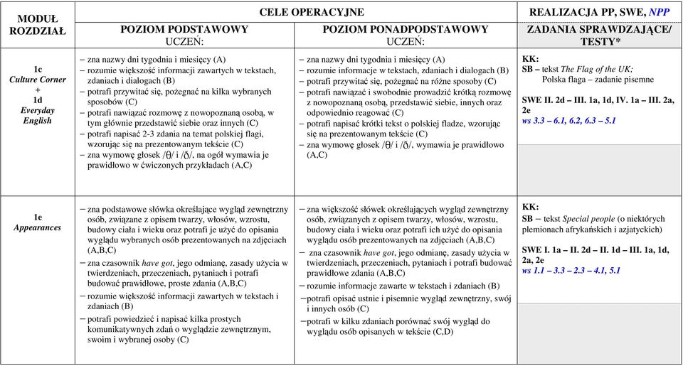 tekście (C) zna wymowę głosek i, na ogół wymawia je prawidłowo w ćwiczonych przykładach (A,C) zna nazwy dni tygodnia i miesięcy (A) rozumie informacje w tekstach, zdaniach i dialogach (B) potrafi