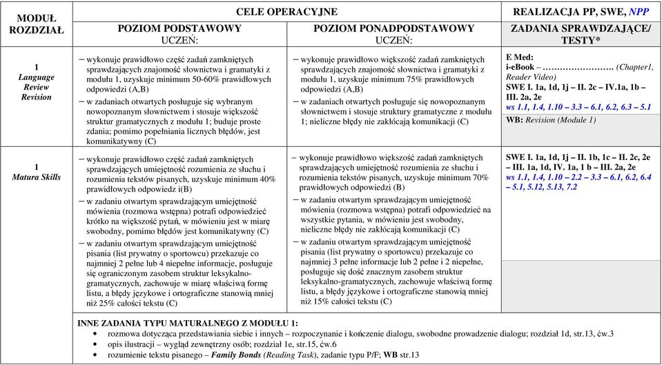 komunikatywny (C) wykonuje prawidłowo część zadań zamkniętych sprawdzających umiejętność rozumienia ze słuchu i rozumienia tekstów pisanych, uzyskuje minimum 40% prawidłowych odpowiedz i(b) w zadaniu