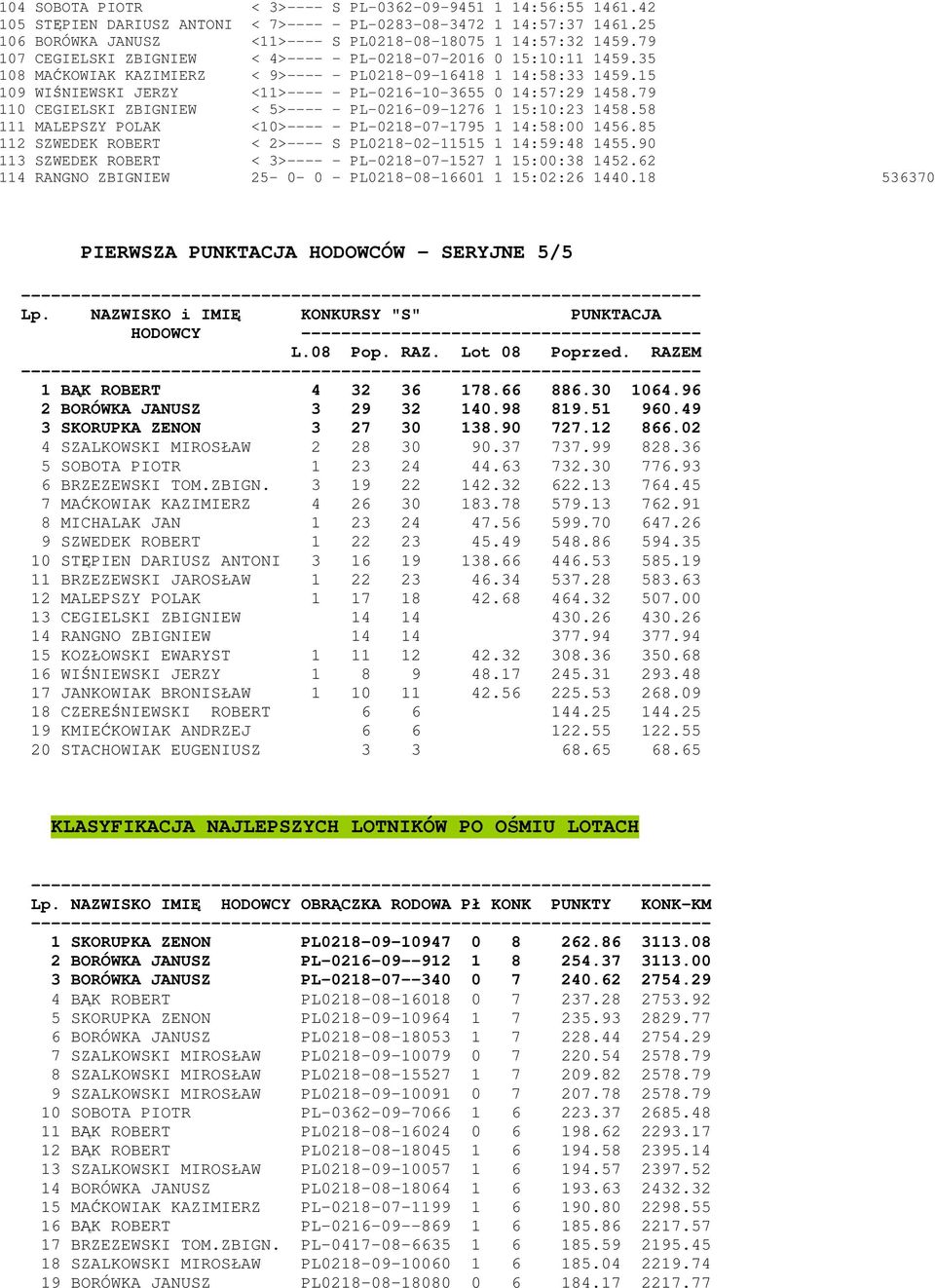 15 109 WIŚNIEWSKI JERZY <11>---- - PL-0216-10-3655 0 14:57:29 1458.79 110 CEGIELSKI ZBIGNIEW < 5>---- - PL-0216-09-1276 1 15:10:23 1458.