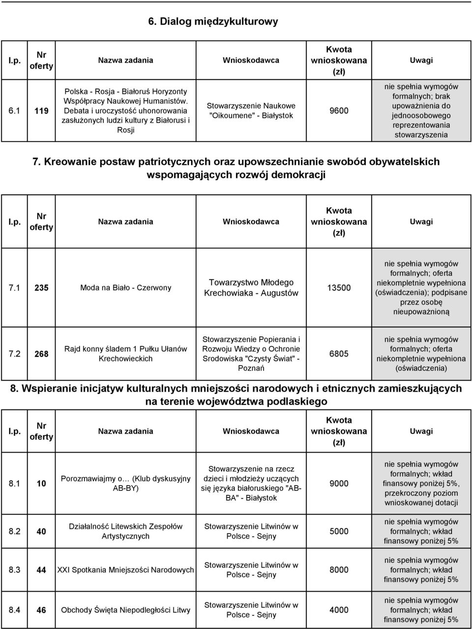 Kreowanie postaw patriotycznych oraz upowszechnianie swobód obywatelskich wspomagających rozwój demokracji 7.