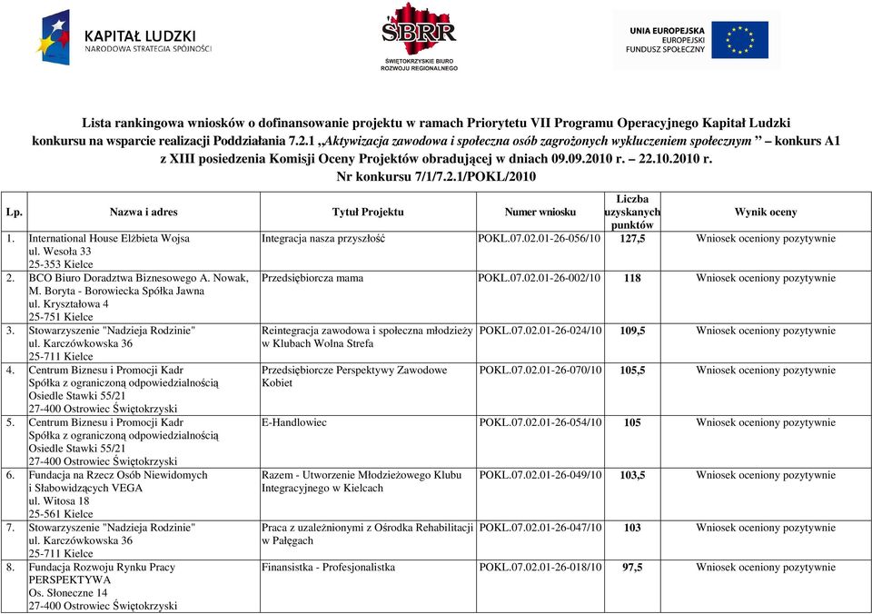 10 r. 22.10.2010 r. Nr konkursu 7/1/7.2.1/POKL/2010 Liczba uzyskanych Wynik oceny punktów Integracja nasza przyszłość POKL.07.02.01-26-056/10 127,5 Wniosek oceniony pozytywnie Lp.