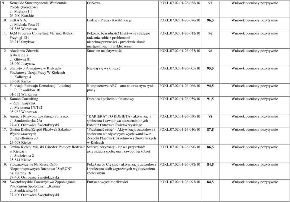 Kolberga 4 25-620 Kielce 14. Fundacja Rozwoju Demokracji Lokalnej ul. Pl. Inwalidów 10 01-552 Warszawa 15. Kamon Consulting Rafał Kasprzak ul. Meissnera 1/3/192 03-982 Warszawa 16.