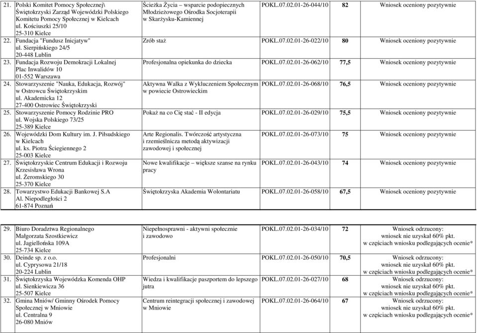 Stowarzyszenie Pomocy Rodzinie PRO ul. Wojska Polskiego 73/25 25-389 Kielce 26. Wojewódzki Dom Kultury im. J. Piłsudskiego ul. ks. Piotra Ściegiennego 2 25-003 Kielce 27.