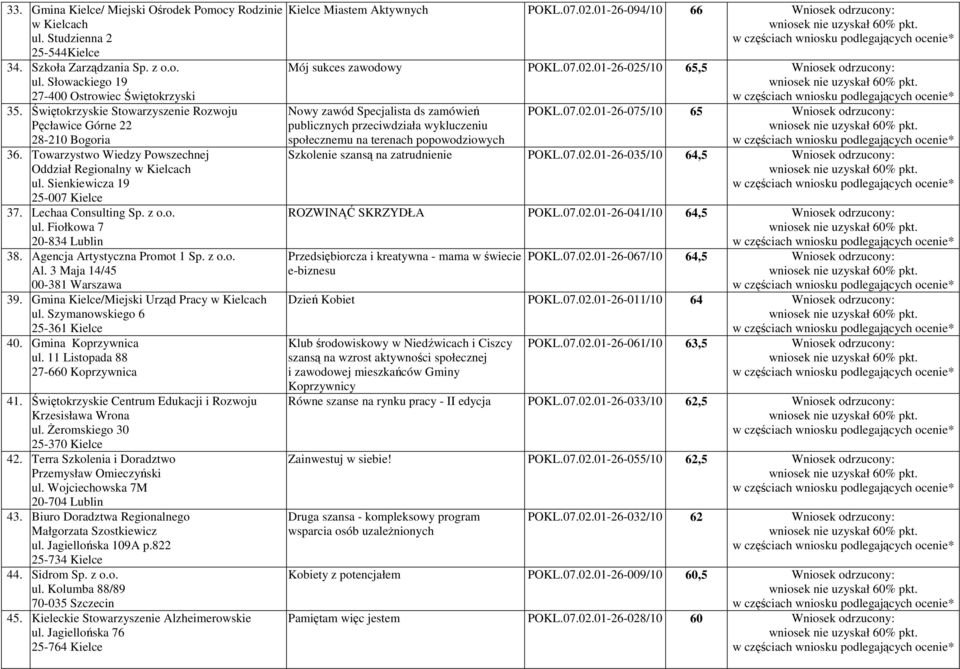 Agencja Artystyczna Promot 1 Sp. z o.o. Al. 3 Maja 14/45 00-381 Warszawa 39. Gmina Kielce/Miejski Urząd Pracy ul. Szymanowskiego 6 25-361 Kielce 40. Gmina Koprzywnica ul.