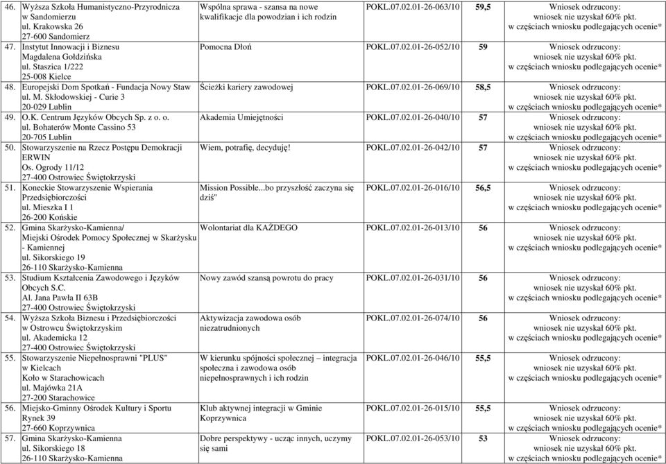 Stowarzyszenie na Rzecz Postępu Demokracji ERWIN Os. Ogrody 11/12 51. Koneckie Stowarzyszenie Wspierania Przedsiębiorczości ul. Mieszka I 1 26-200 Końskie 52.