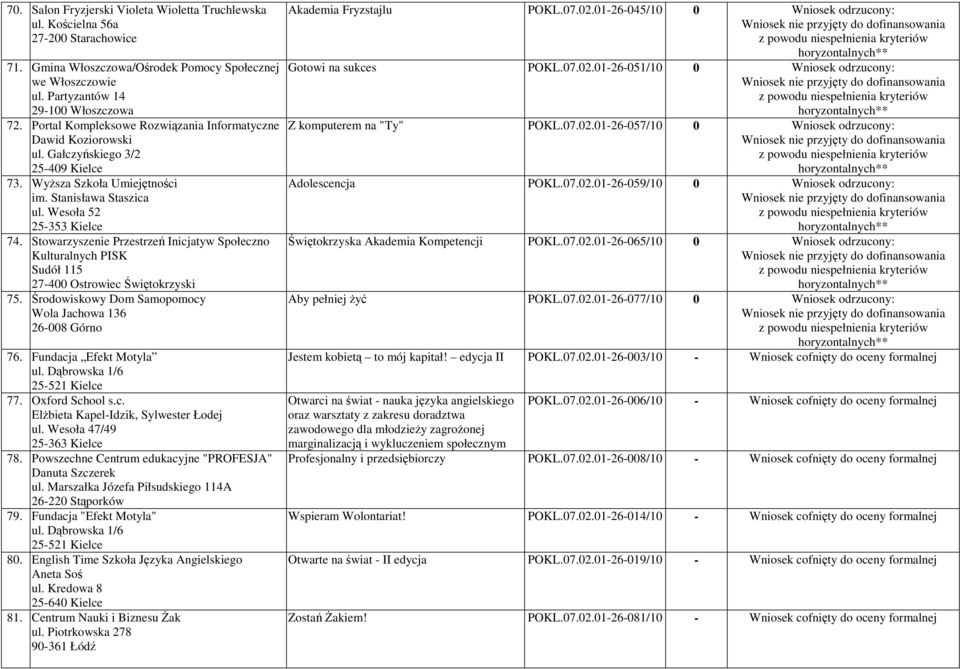 Stowarzyszenie Przestrzeń Inicjatyw Społeczno Kulturalnych PISK Sudół 115 75. Środowiskowy Dom Samopomocy Wola Jachowa 136 26-008 Górno 76. Fundacja Efekt Motyla ul. Dąbrowska 1/6 25-521 Kielce 77.