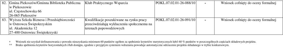 01-26-088/10 - Wniosek cofnięty do oceny formalnej Kwalifikacje poszukiwane na rynku pracy przeciwdziałają wykluczeniu społecznemu na terenach popowodziowych POKL.07.02.