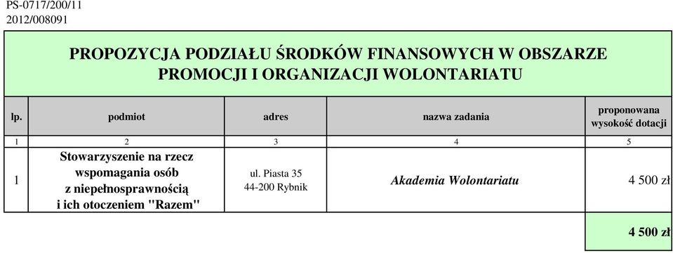 niepełnosprawnością i ich otoczeniem "Razem"