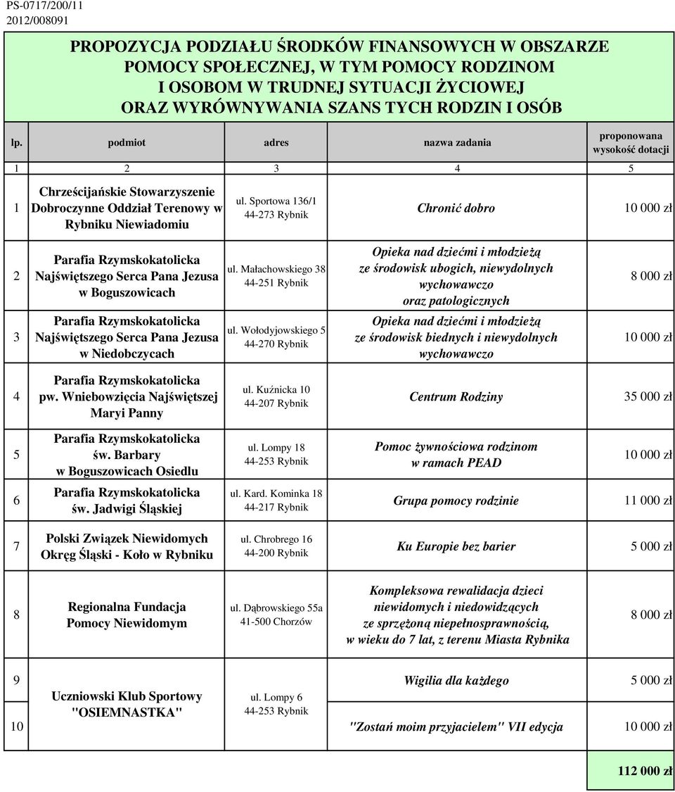 Wołodyjowskiego 5 Opieka nad dziećmi i młodzieżą ze środowisk ubogich, niewydolnych wychowawczo oraz patologicznych Opieka nad dziećmi i młodzieżą ze środowisk biednych i niewydolnych wychowawczo 8