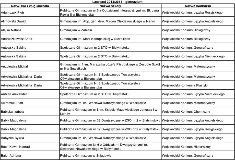 Mirona Chodakowskiego w Narwi Ałajko Natalia Gimnazjum w Zabielu Wojewódzki Konkurs Biologiczny Andruszkiewicz Anna Gimnazjum im.