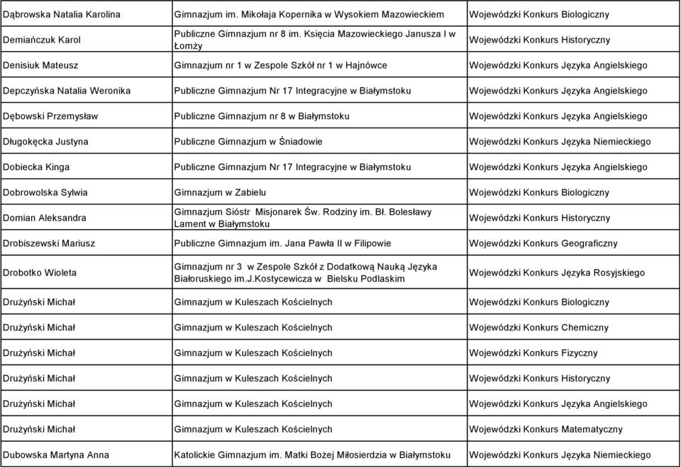 Integracyjne w Dębowski Przemysław Publiczne Gimnazjum nr 8 w Długokęcka Justyna Publiczne Gimnazjum w Śniadowie Wojewódzki Konkurs Języka Niemieckiego Dobiecka Kinga Publiczne Gimnazjum Nr 17