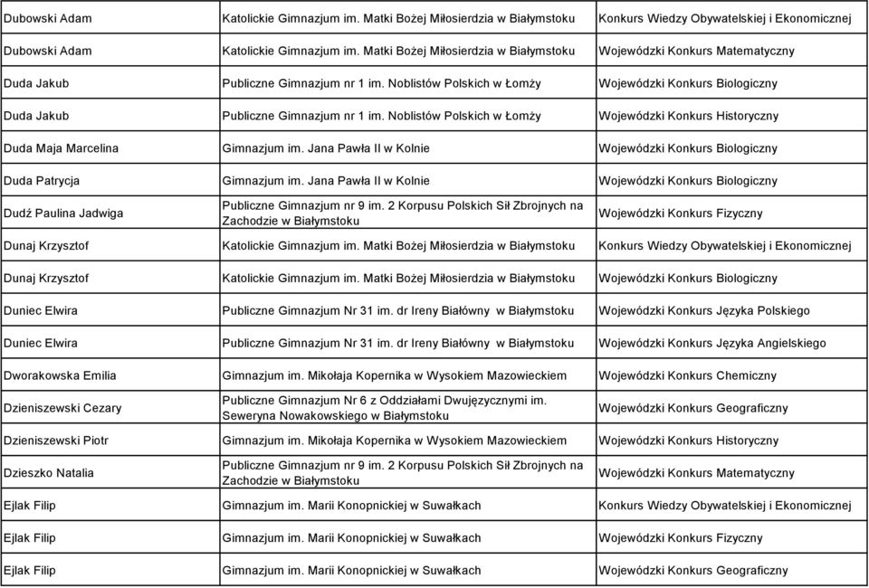 Noblistów Polskich w Łomży Wojewódzki Konkurs Historyczny Duda Maja Marcelina Gimnazjum im. Jana Pawła II w Kolnie Wojewódzki Konkurs Biologiczny Duda Patrycja Gimnazjum im.