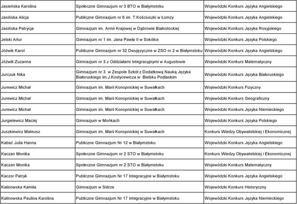 Jana Pawła II w Sokółce Jóźwik Karol Publiczne Gimnazjum nr 32 Dwujęzyczne w ZSO nr 2 w Jóźwik Zuzanna Gimnazjum nr 3 z Oddziałami Integracyjnymi w Augustowie Jurczuk Nika Gimnazjum nr 3 w Zespole