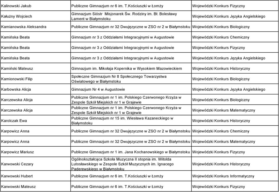 Wojewódzki Konkurs Chemiczny Kamińska Beata Gimnazjum nr 3 z Oddziałami Integracyjnymi w Augustowie Wojewódzki Konkurs Fizyczny Kamińska Beata Gimnazjum nr 3 z Oddziałami Integracyjnymi w Augustowie