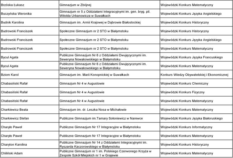 STO w Budrowski Franciszek Społeczne Gimnazjum nr 2 STO w Bycul Agata Bycul Agata Publiczne Gimnazjum Nr 6 z Oddziałami Dwujęzycznymi im.
