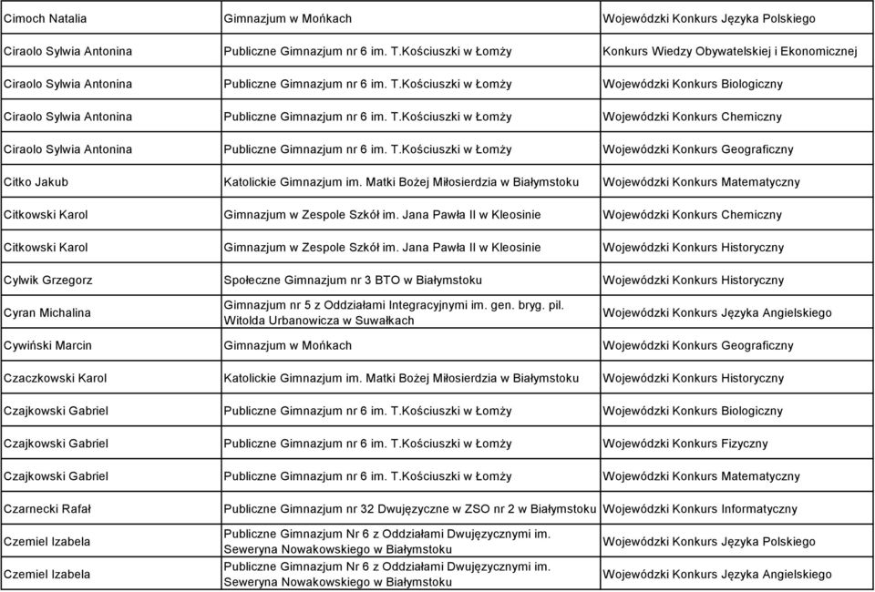 Kościuszki w Łomży Wojewódzki Konkurs Biologiczny Ciraolo Sylwia Antonina Publiczne Gimnazjum nr 6 im. T.