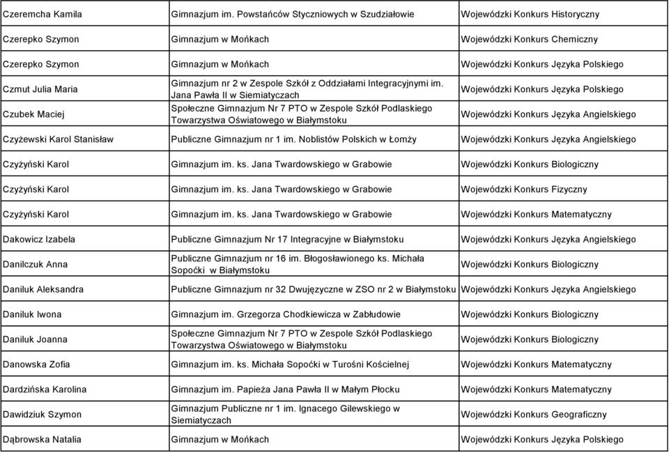 Maciej Gimnazjum nr 2 w Zespole Szkół z Oddziałami Integracyjnymi im.