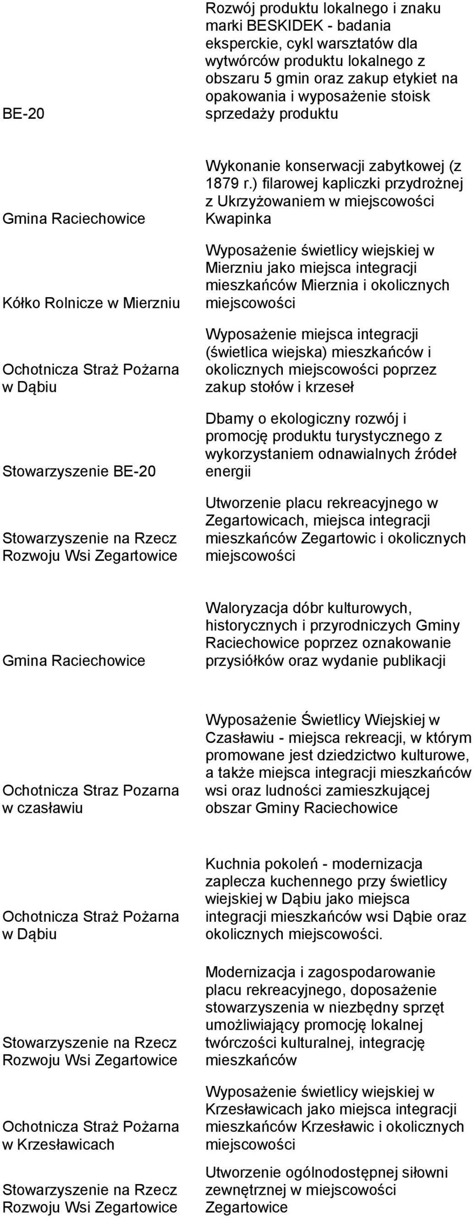 ) filarowej kapliczki przydrożnej z Ukrzyżowaniem w miejscowości Kwapinka Wyposażenie świetlicy wiejskiej w Mierzniu jako miejsca integracji mieszkańców Mierznia i okolicznych miejscowości