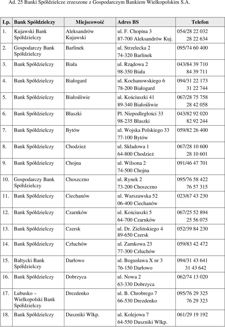 Kościuszki 41 89-340 Białośliwie 6. Bank Błaszki Pl. Niepodległości 33 98-235 Błaszki 7. Bank Bytów ul. Wojska Polskiego 33 77-100 Bytów 8. Bank Chodzież ul. Składowa 1 64-800 Chodzież 9.