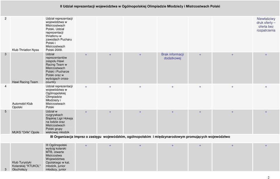 Udział reprezentantów zespołu Hawi Racing Team w Polski i Pucharze Polski oraz w wyścigach crosscountry Udział reprezentacji województwa w Ogólnopolskiej Olimpiadzie MłodzieŜy i Polski Udział w