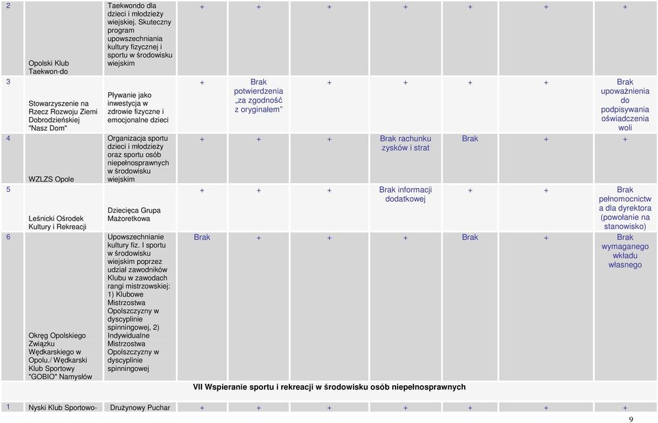 Skuteczny program upowszechniania kultury fizycznej i sportu w środowisku wiejskim Pływanie jako inwestycja w zdrowie fizyczne i emocjonalne dzieci sportu dzieci i młodzieŝy oraz sportu osób