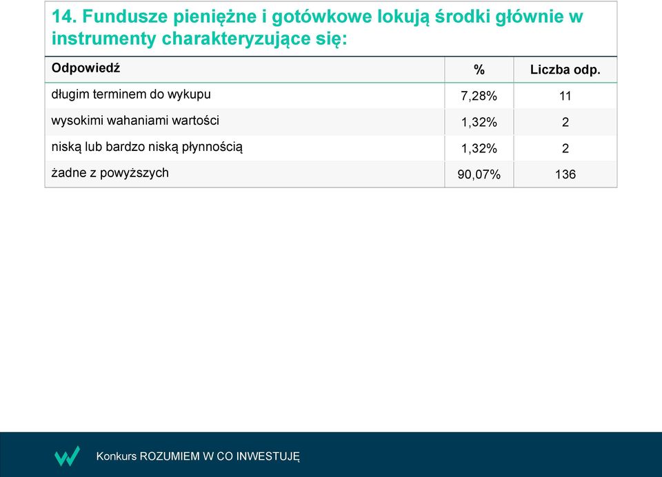 wykupu 7,28% 11 wysokimi wahaniami wartości 1,32% 2 niską