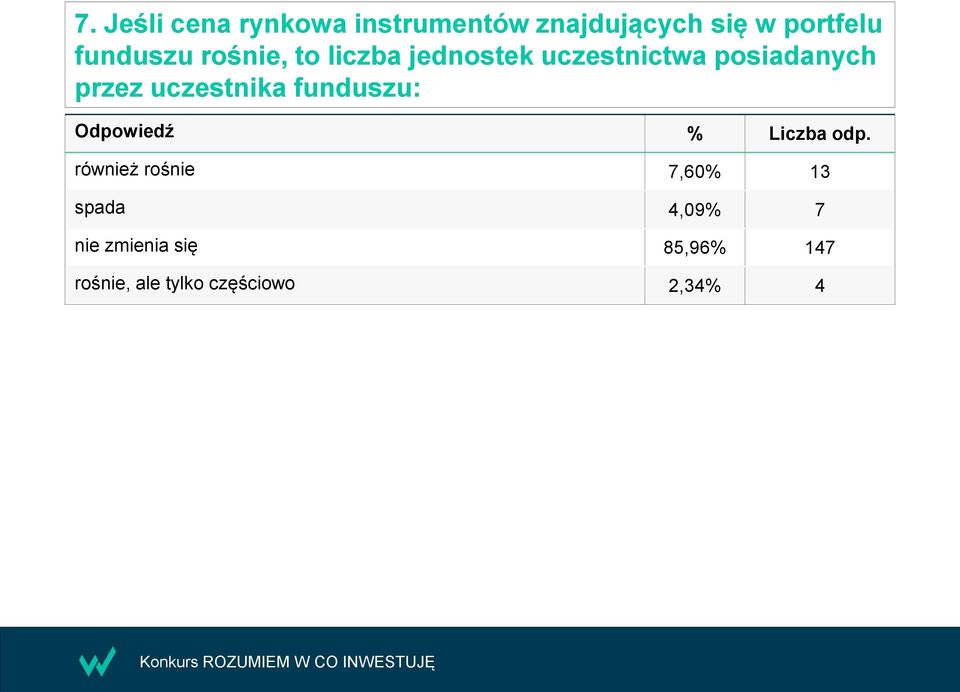 przez uczestnika funduszu: również rośnie 7,60% 13 spada 4,09%