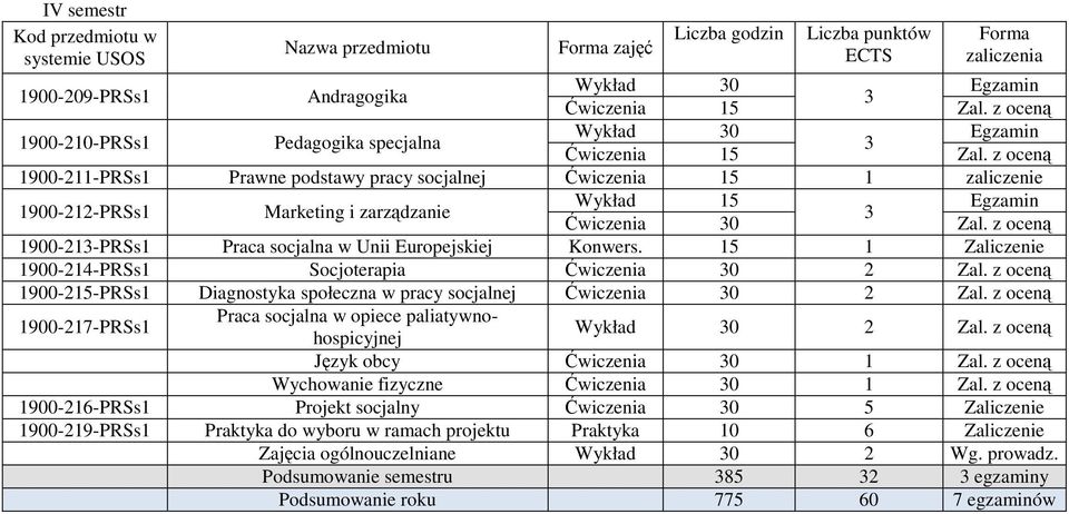 z oceną 1900-215-PRSs1 Diagnostyka społeczna w pracy socjalnej Ćwiczenia 0 2 Zal. z oceną 1900-217-PRSs1 Praca socjalna w opiece paliatywnohospicyjnej Wykład 0 2 Zal.