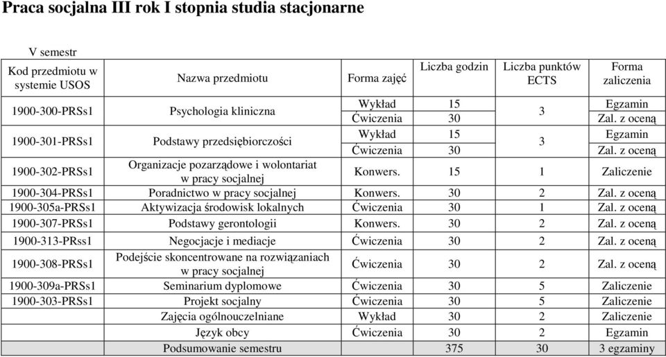 z oceną 1900-05a-PRSs1 Aktywizacja środowisk lokalnych Ćwiczenia 0 1 Zal. z oceną 1900-07-PRSs1 Podstawy gerontologii Konwers. 0 2 Zal. z oceną 1900-1-PRss1 Negocjacje i mediacje Ćwiczenia 0 2 Zal.