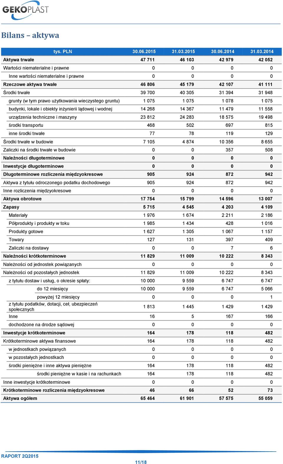 2014 Aktywa trwałe 47 711 46 103 42 979 42 052 Wartości niematerialne i prawne 0 0 0 0 Inne wartości niematerialne i prawne 0 0 0 0 Rzeczowe aktywa trwałe 46 806 45 179 42 107 41 111 Środki trwałe 39