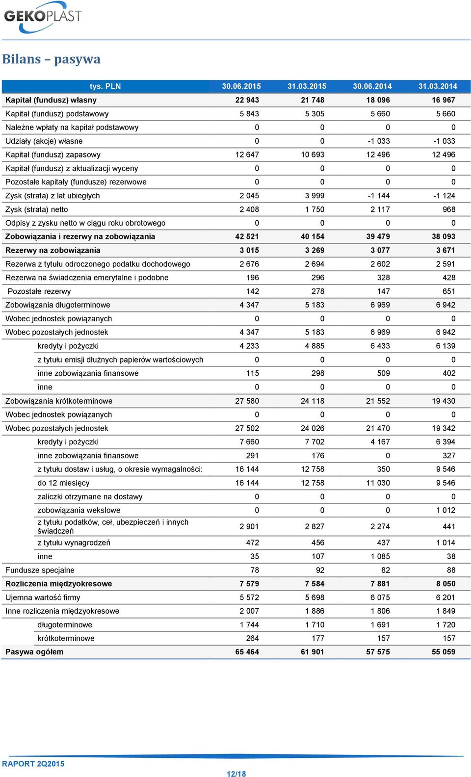 2014 Kapitał (fundusz) własny 22 943 21 748 18 096 16 967 Kapitał (fundusz) podstawowy 5 843 5 305 5 660 5 660 Należne wpłaty na kapitał podstawowy 0 0 0 0 Udziały (akcje) własne 0 0-1 033-1 033
