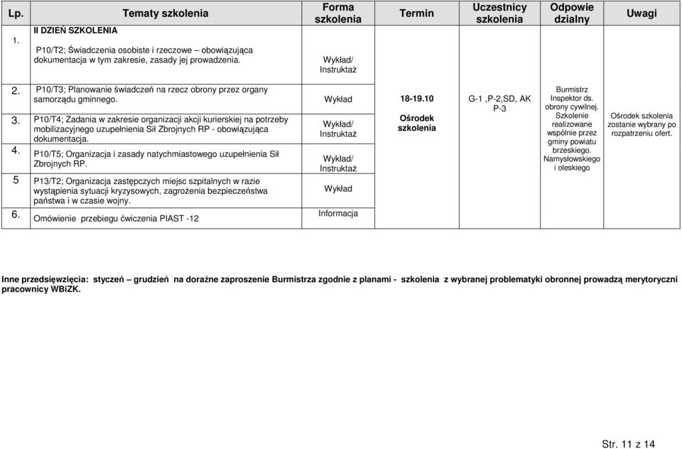 P10/T4; Zadania w zakresie organizacji akcji kurierskiej na potrzeby mobilizacyjnego uzupełnienia Sił Zbrojnych RP - obowiązująca dokumentacja. 4.