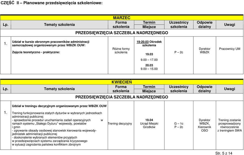 00 17.00 20.03 9.00 15.00 Lp. Tematy KWIECIEŃ Miejsce PRZEDSIĘWZIĘCIA SZCZEBLA NADRZĘDNEGO Udział w treningu decyzyjnym organizowanym przez WBiZK OUW 1.